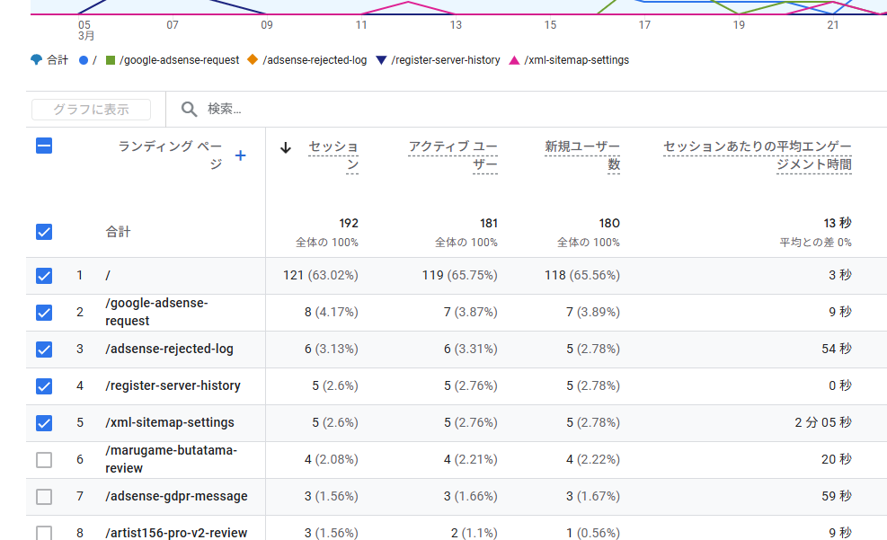ランディングページ画面のリスト