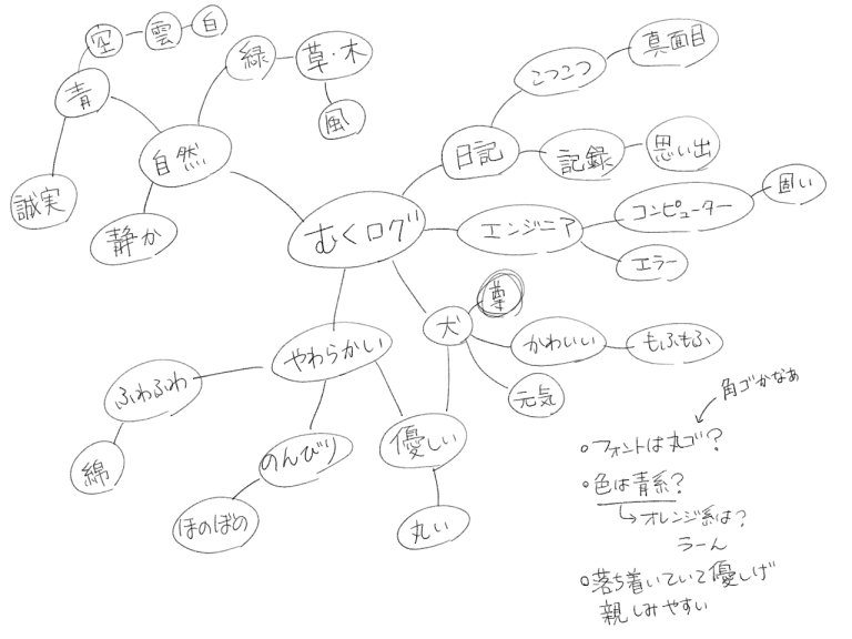 むくログのサイトロゴ制作におけるブレインストーミング