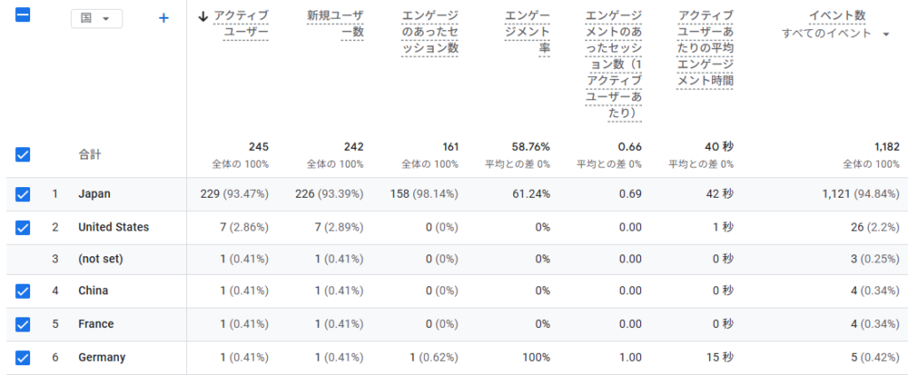 5月の「アクセスユーザーの国元」データ