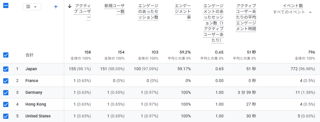 6月の「アクセスユーザーの国元」データ