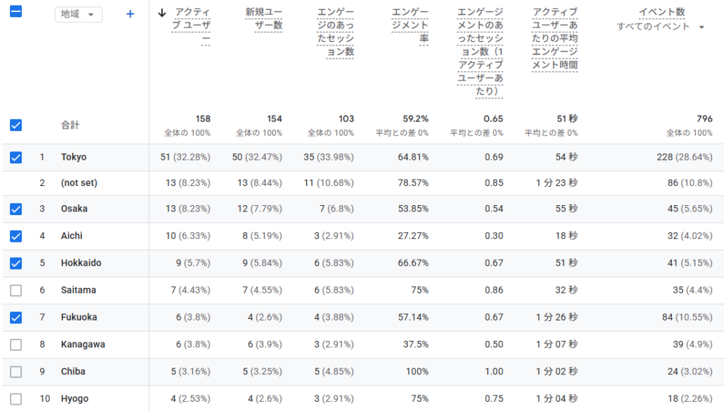 6月の「アクセスユーザーの地域」データ