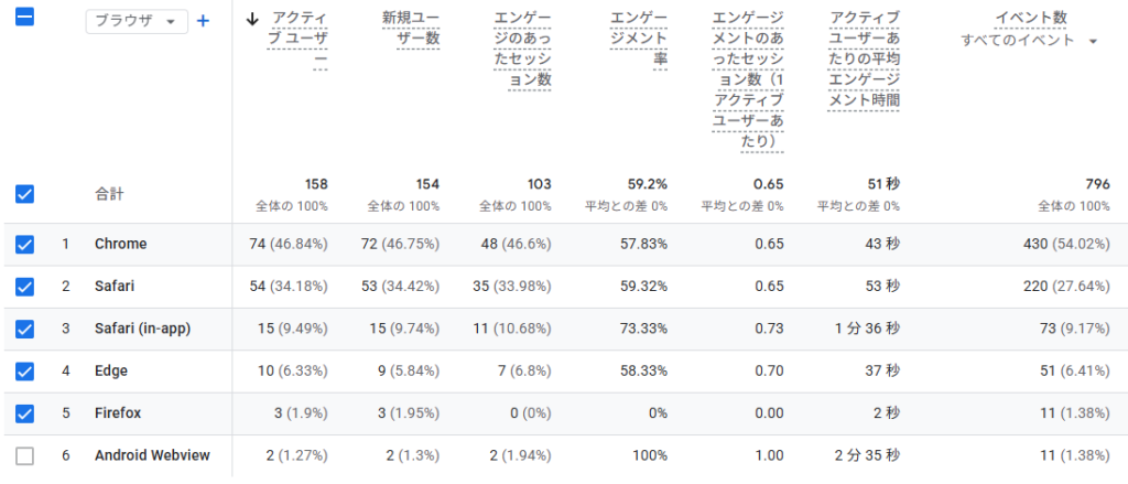 6月の「アクセス元のブラウザ」データ