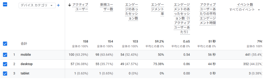 6月の「アクセスに用いたデバイス」データ