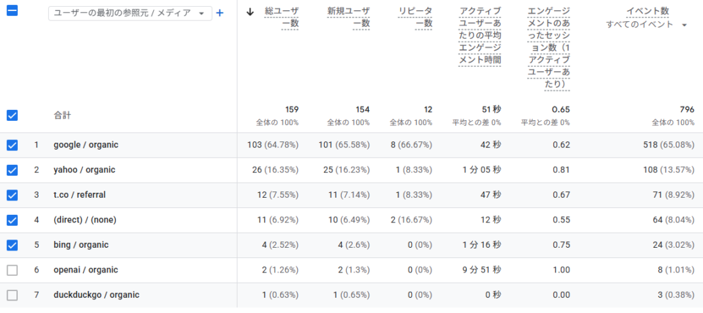 6月の「メディア別アクセス経路」データ