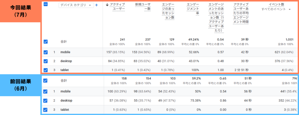 7月の「アクセスに用いたデバイス」データ