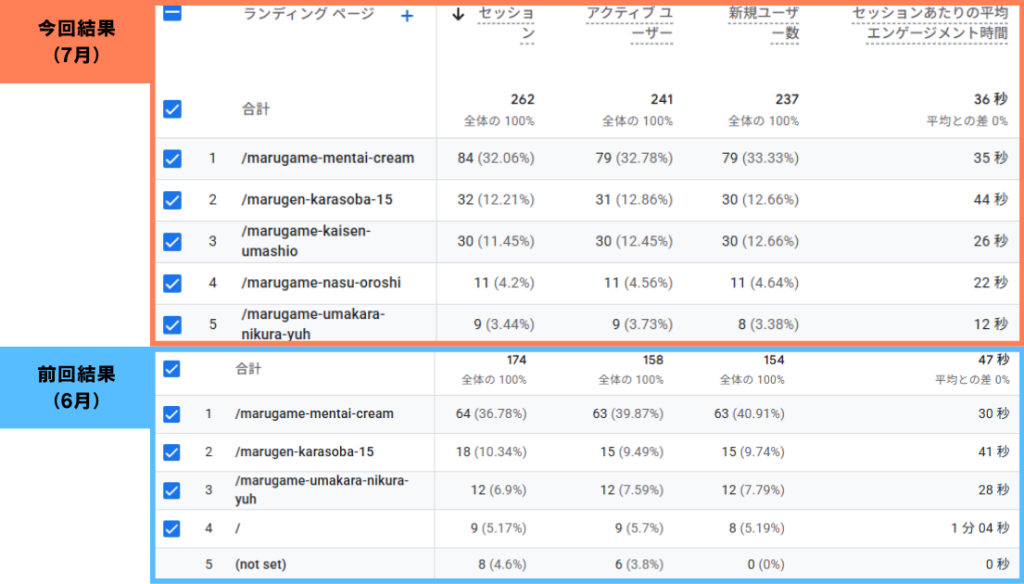 7月の「ランディングページ」データ